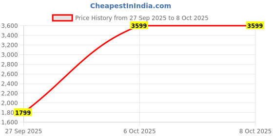 myntra.com Tommy Hilfiger Unisex Padded Laptop Backpack with Compression Straps tommy hilfiger Price History Graph from 27 Sep 2025 to 7 Oct 2025