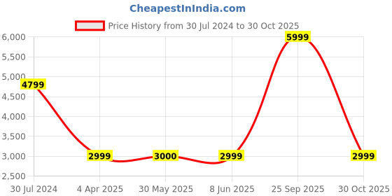 myntra.com Tommy Hilfiger Unisex Padded Water Resistance Backpacks Up To 14 Inch tommy hilfiger Price History Graph from 30 Jul 2024 to 30 Oct 2025