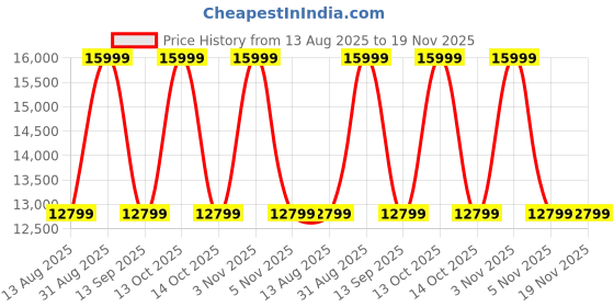 myntra.com Tommy Hilfiger Unisex Petersburg Pebbled Leather Backpack tommy hilfiger Price History Graph from 13 Aug 2025 to 19 Nov 2025