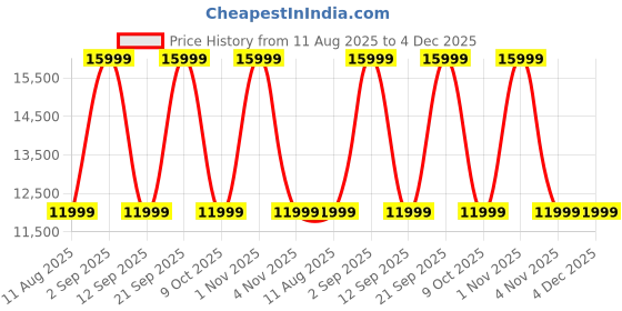myntra.com Tommy Hilfiger Unisex Pittsburg Textured Hard-Sided Large Trolley Bag tommy hilfiger Price History Graph from 11 Aug 2025 to 4 Dec 2025