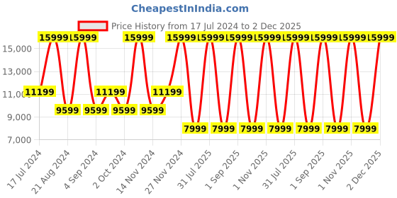 myntra.com Tommy Hilfiger Unisex Printed 4 Wheels 360-Degree Rotation Cabin Trolley Bag tommy hilfiger Price History Graph from 17 Jul 2024 to 2 Dec 2025