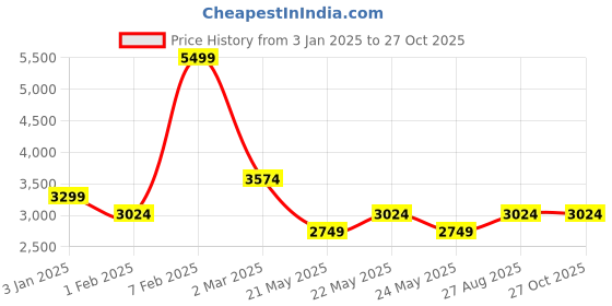 myntra.com Tommy Hilfiger Unisex Printed Laptop Bag tommy hilfiger Price History Graph from 3 Jan 2025 to 26 Oct 2025