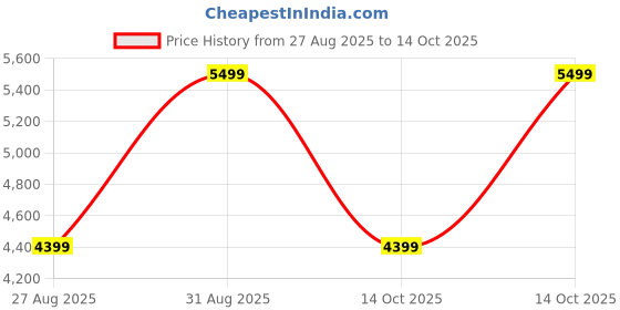 myntra.com Tommy Hilfiger Unisex Printed Laptop Bag tommy hilfiger Price History Graph from 27 Aug 2025 to 14 Oct 2025