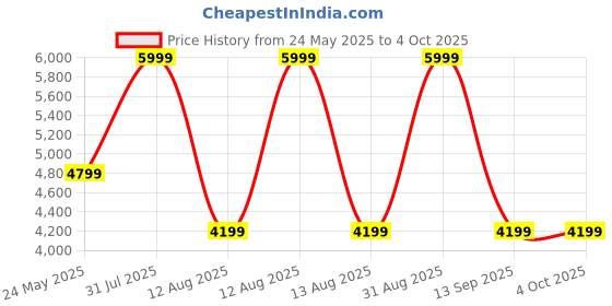 myntra.com Tommy Hilfiger Unisex Printed Small Sports or Gym Duffel Bag tommy hilfiger Price History Graph from 24 May 2025 to 4 Oct 2025