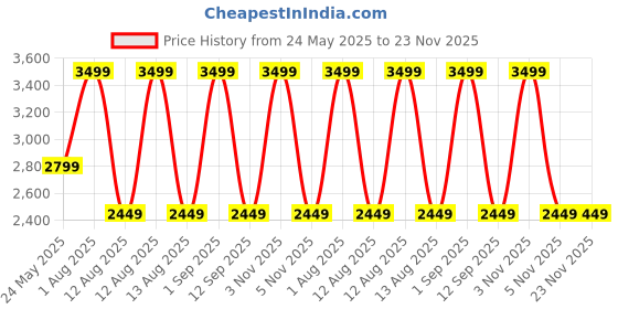 myntra.com Tommy Hilfiger Unisex Printed Small Sports or Gym Duffel Bag tommy hilfiger Price History Graph from 24 May 2025 to 23 Nov 2025