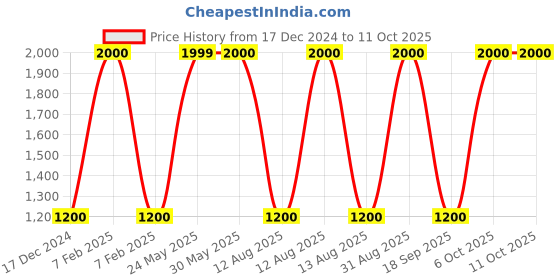 myntra.com Tommy Hilfiger Unisex Red & Black Backpack tommy hilfiger Price History Graph from 17 Dec 2024 to 10 Oct 2025