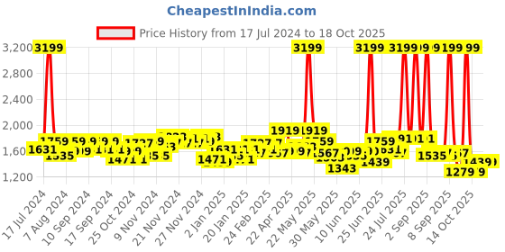 myntra.com Tommy Hilfiger Unisex Red & White Colourblocked Backpack tommy hilfiger Price History Graph from 17 Jul 2024 to 17 Oct 2025