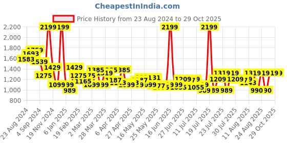 myntra.com Tommy Hilfiger Unisex Red & White Duffel Bag tommy hilfiger Price History Graph from 23 Aug 2024 to 29 Oct 2025