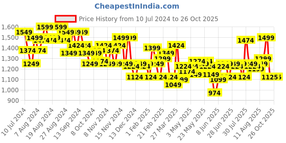 myntra.com Tommy Hilfiger Unisex Red & White Striped Duffel Bag tommy hilfiger Price History Graph from 10 Jul 2024 to 25 Oct 2025