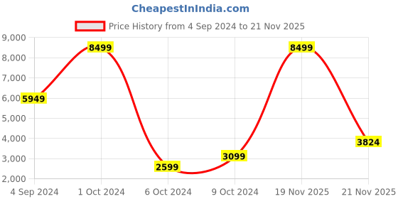 myntra.com Tommy Hilfiger Unisex Red Printed Soft 4 Wheels 360-Degree Rotation Medium Trolley Bag tommy hilfiger Price History Graph from 4 Sep 2024 to 21 Nov 2025