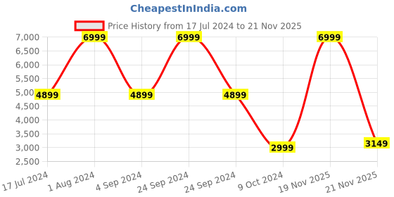 myntra.com Tommy Hilfiger Unisex Red Soft 4 Wheels 360-Degree Rotation Cabin Trolley Bag tommy hilfiger Price History Graph from 17 Jul 2024 to 21 Nov 2025