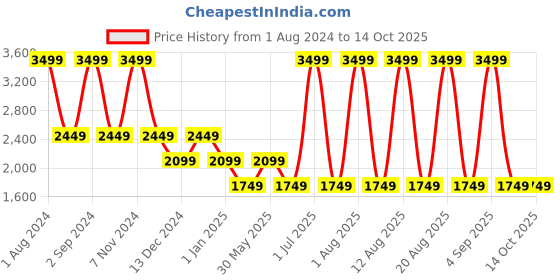 myntra.com Tommy Hilfiger Unisex Red Striped Applique Backpack tommy hilfiger Price History Graph from 1 Aug 2024 to 13 Oct 2025
