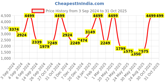 myntra.com Tommy Hilfiger Unisex Solid Backpack tommy hilfiger Price History Graph from 3 Sep 2024 to 30 Oct 2025