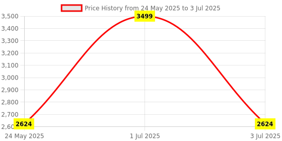 myntra.com Tommy Hilfiger Unisex Solid Backpack tommy hilfiger Price History Graph from 24 May 2025 to 3 Jul 2025
