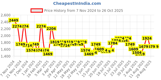 myntra.com Tommy Hilfiger Unisex Solid Duffel Bag tommy hilfiger Price History Graph from 7 Nov 2024 to 26 Oct 2025