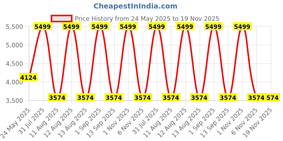 myntra.com Tommy Hilfiger Unisex Solid Up to 14 inch Laptop Ergonomic Backpack 20 L tommy hilfiger Price History Graph from 24 May 2025 to 18 Nov 2025