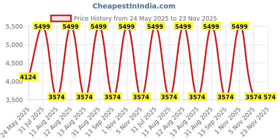 myntra.com Tommy Hilfiger Unisex Solid Up to 14 inch Laptop Ergonomic Backpack 20 L tommy hilfiger Price History Graph from 24 May 2025 to 22 Nov 2025