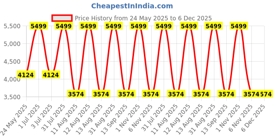 myntra.com Tommy Hilfiger Unisex Solid Up to 14 inch Laptop Ergonomic Backpack 20 L tommy hilfiger Price History Graph from 24 May 2025 to 5 Dec 2025
