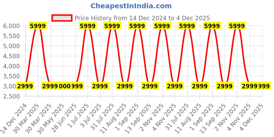 myntra.com Tommy Hilfiger Unisex Solid Up To 15 Inch Laptop Ergonomic Backpack 19 L tommy hilfiger Price History Graph from 14 Dec 2024 to 3 Dec 2025