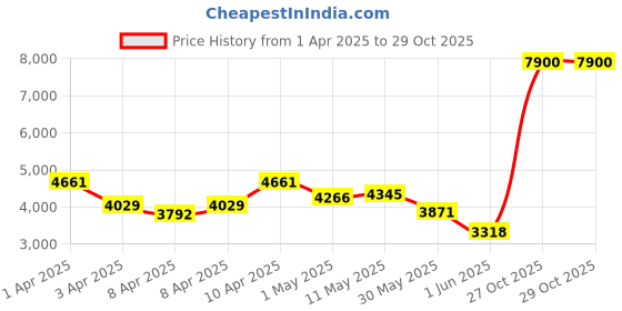 myntra.com Tommy Hilfiger Unisex Square Sunglasses with UV Protected Lens - TH RHODES C1 52 S tommy hilfiger Price History Graph from 1 Apr 2025 to 28 Oct 2025