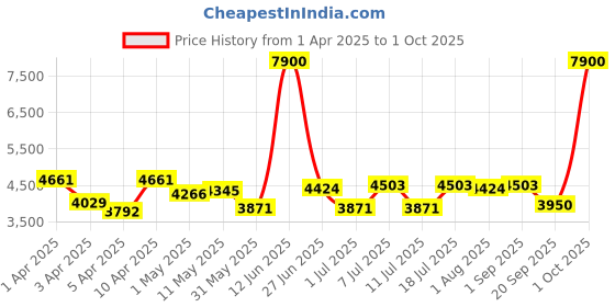 myntra.com Tommy Hilfiger Unisex Square Sunglasses with UV Protected Lens - TH RHODES C2 52 S tommy hilfiger Price History Graph from 1 Apr 2025 to 1 Oct 2025