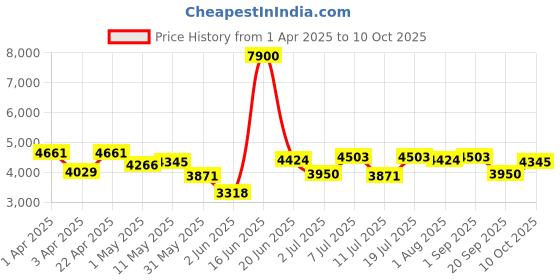 myntra.com Tommy Hilfiger Unisex Square Sunglasses with UV Protected Lens - TH RHODES C4 52 S tommy hilfiger Price History Graph from 1 Apr 2025 to 10 Oct 2025