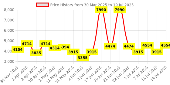 myntra.com Tommy Hilfiger Unisex Square Sunglasses with UV Protected Lens - TH VALEN C3 50 S tommy hilfiger Price History Graph from 30 Mar 2025 to 11 Jul 2025
