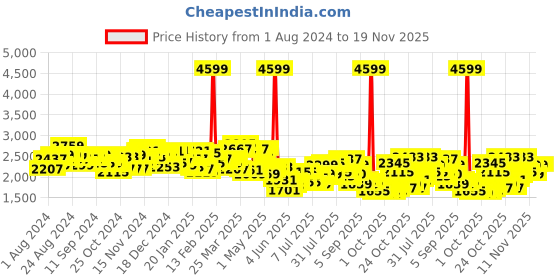 myntra.com Tommy Hilfiger Unisex Striped Backpack tommy hilfiger Price History Graph from 1 Aug 2024 to 19 Nov 2025