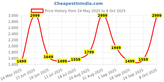 myntra.com Tommy Hilfiger Unisex Structured Crossbody Bag tommy hilfiger Price History Graph from 24 May 2025 to 8 Oct 2025