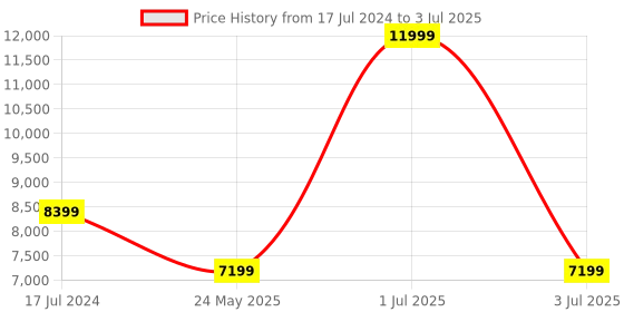 myntra.com Tommy Hilfiger Unisex Textured 360-Degree Rotation Soft Sided Trolley Bag tommy hilfiger Price History Graph from 17 Jul 2024 to 3 Jul 2025