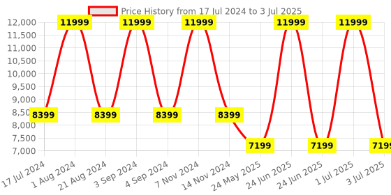 myntra.com Tommy Hilfiger Unisex Textured 360-Degree Rotation Soft Sided Trolley Bag tommy hilfiger Price History Graph from 17 Jul 2024 to 3 Jul 2025