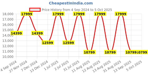 myntra.com Tommy Hilfiger Unisex Textured Applique Backpack tommy hilfiger Price History Graph from 4 Sep 2024 to 4 Oct 2025