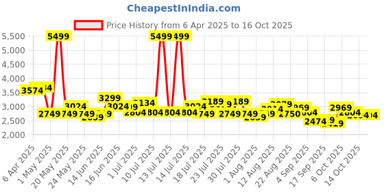 myntra.com Tommy Hilfiger Unisex Textured Laptop Bag tommy hilfiger Price History Graph from 6 Apr 2025 to 16 Oct 2025