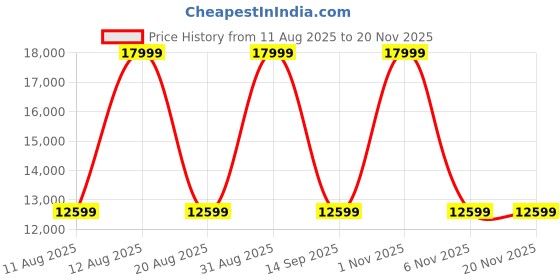 myntra.com Tommy Hilfiger Unisex Textured Leather Laptop Bag tommy hilfiger Price History Graph from 11 Aug 2025 to 19 Nov 2025