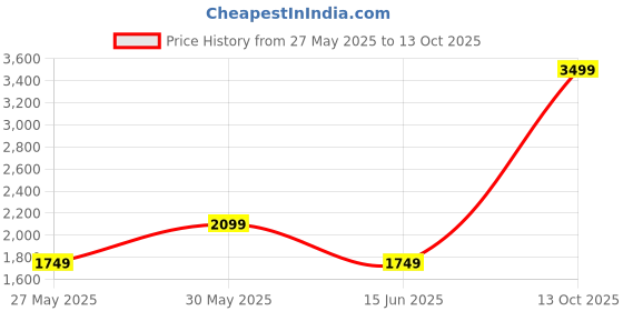 myntra.com Tommy Hilfiger Unisex Typography Backpack tommy hilfiger Price History Graph from 27 May 2025 to 13 Oct 2025