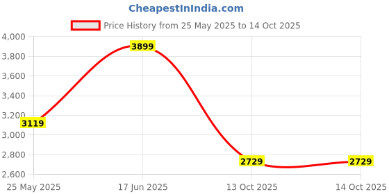 myntra.com Tommy Hilfiger Unisex Typography Backpack tommy hilfiger Price History Graph from 25 May 2025 to 14 Oct 2025