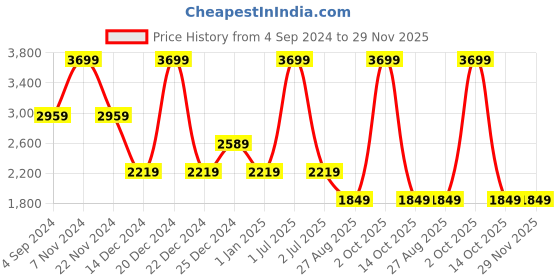 myntra.com Tommy Hilfiger Unisex Typography Printed Backpack-29 L tommy hilfiger Price History Graph from 4 Sep 2024 to 29 Nov 2025