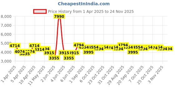 myntra.com Tommy Hilfiger Unisex UV Protected Lens Square Sunglasses - TH VALEN C1 50 S tommy hilfiger Price History Graph from 1 Apr 2025 to 24 Nov 2025