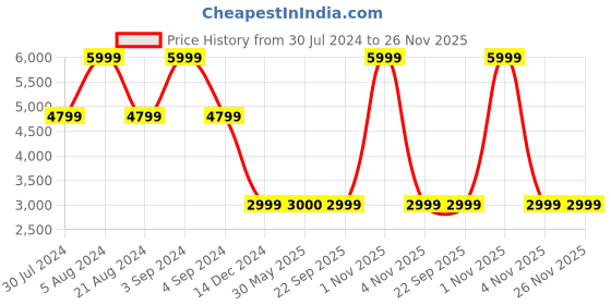 myntra.com Tommy Hilfiger Unisex Water Resistance Non-Padded Backpack tommy hilfiger Price History Graph from 30 Jul 2024 to 25 Nov 2025