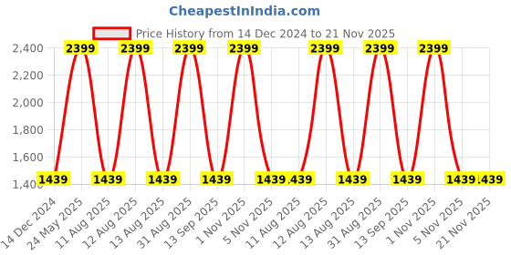 myntra.com Tommy Hilfiger Unisex Yellow & Black Colourblocked Backpack tommy hilfiger Price History Graph from 14 Dec 2024 to 20 Nov 2025