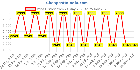 myntra.com Tommy Hilfiger Unisex Yonkers Brand Logo Backpack with Shoe Pocket tommy hilfiger Price History Graph from 24 May 2025 to 24 Nov 2025