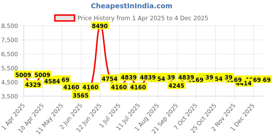 myntra.com Tommy Hilfiger UnisexUV Protected Lens Round Sunglasses - TH COLTER C3 51 S tommy hilfiger Price History Graph from 1 Apr 2025 to 3 Dec 2025