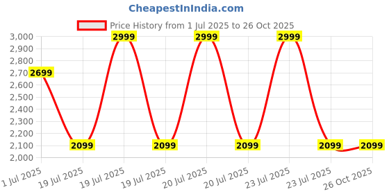 myntra.com Tommy Hilfiger U.S Collection Slim Fit Polo Collar Cotton T-shirt tommy hilfiger Price History Graph from 1 Jul 2025 to 26 Oct 2025