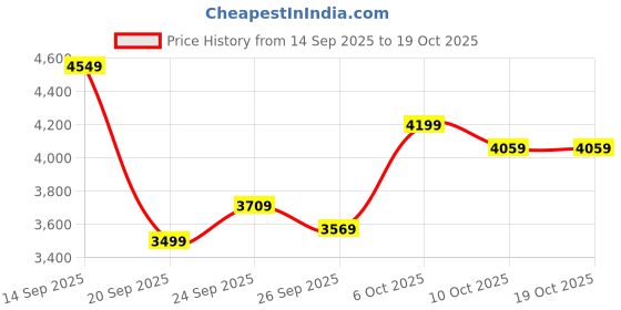 myntra.com Tommy Hilfiger U.S Men Brand Logo Printed Hooded Pullover tommy hilfiger Price History Graph from 14 Sep 2025 to 18 Oct 2025