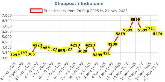 myntra.com Tommy Hilfiger U.S Men Hooded Pullover tommy hilfiger Price History Graph from 20 Sep 2025 to 21 Nov 2025
