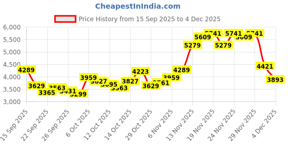 myntra.com Tommy Hilfiger U.S Men Hooded Sweatshirt tommy hilfiger Price History Graph from 15 Sep 2025 to 4 Dec 2025