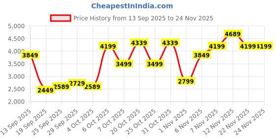 myntra.com Tommy Hilfiger u.s Men Solid Cardigan tommy hilfiger Price History Graph from 13 Sep 2025 to 24 Nov 2025