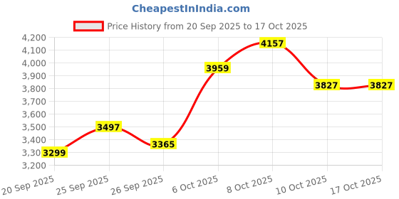 myntra.com Tommy Hilfiger U.S Men Solid Regular Fit Cotton Sweatshirt tommy hilfiger Price History Graph from 20 Sep 2025 to 16 Oct 2025