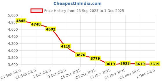 myntra.com Tommy Hilfiger U.S Men Solid Regular Fit Mid Rise Cargo Shorts tommy hilfiger Price History Graph from 23 Sep 2025 to 30 Nov 2025