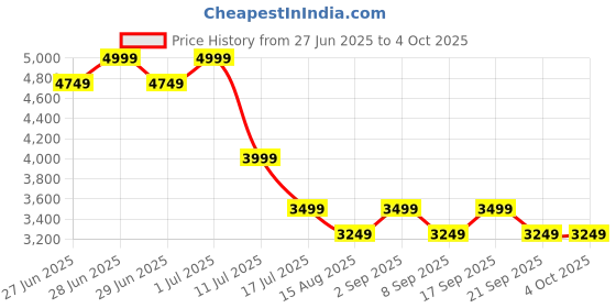 myntra.com Tommy Hilfiger U.S Men Striped Pullover Sweaters tommy hilfiger Price History Graph from 27 Jun 2025 to 4 Oct 2025